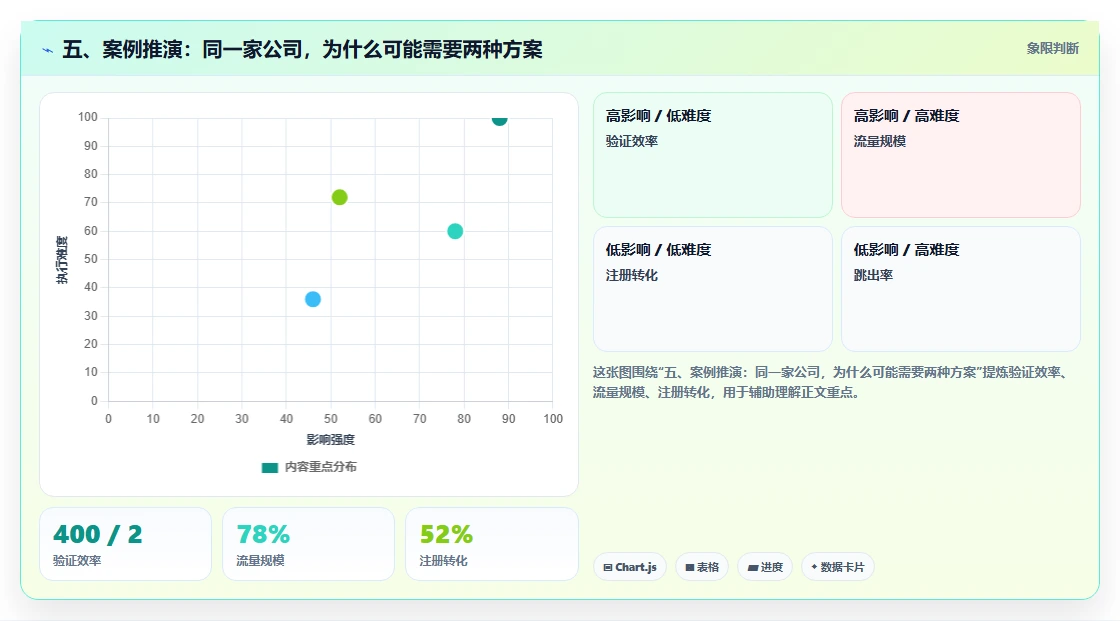 五、案例推演：同一家公司，为什么可能需要两种方案