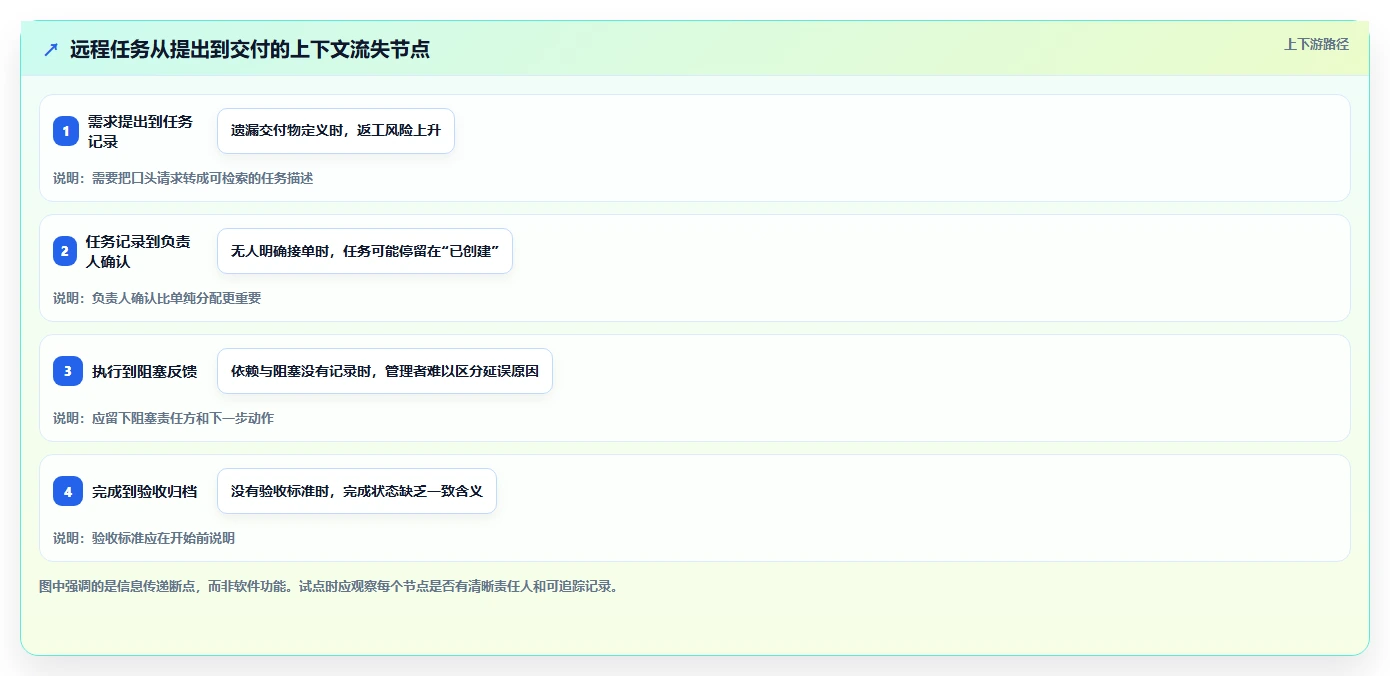 远程办公新选择：2026年最适合中小企业的5款任务管理软件