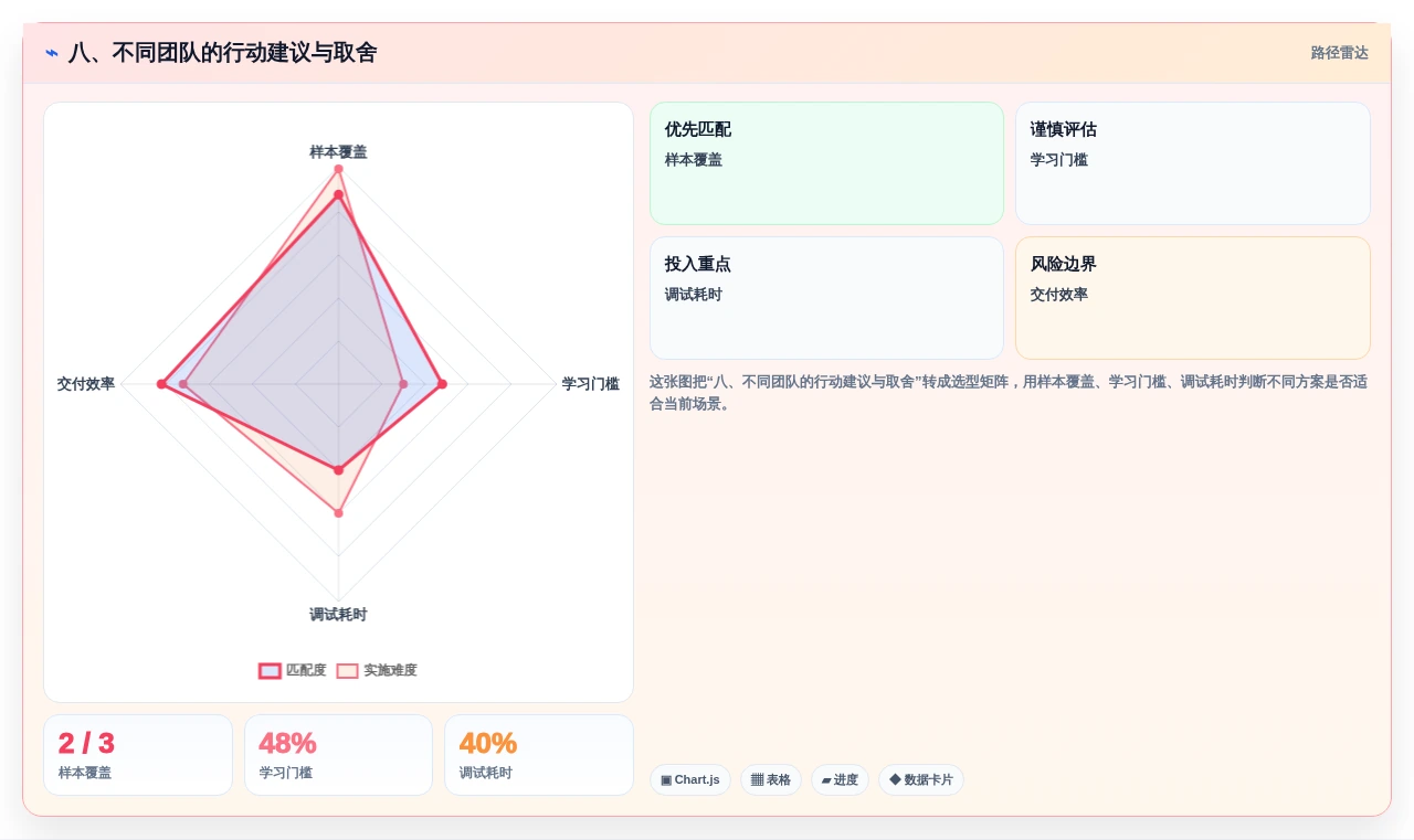 八、不同团队的行动建议与取舍