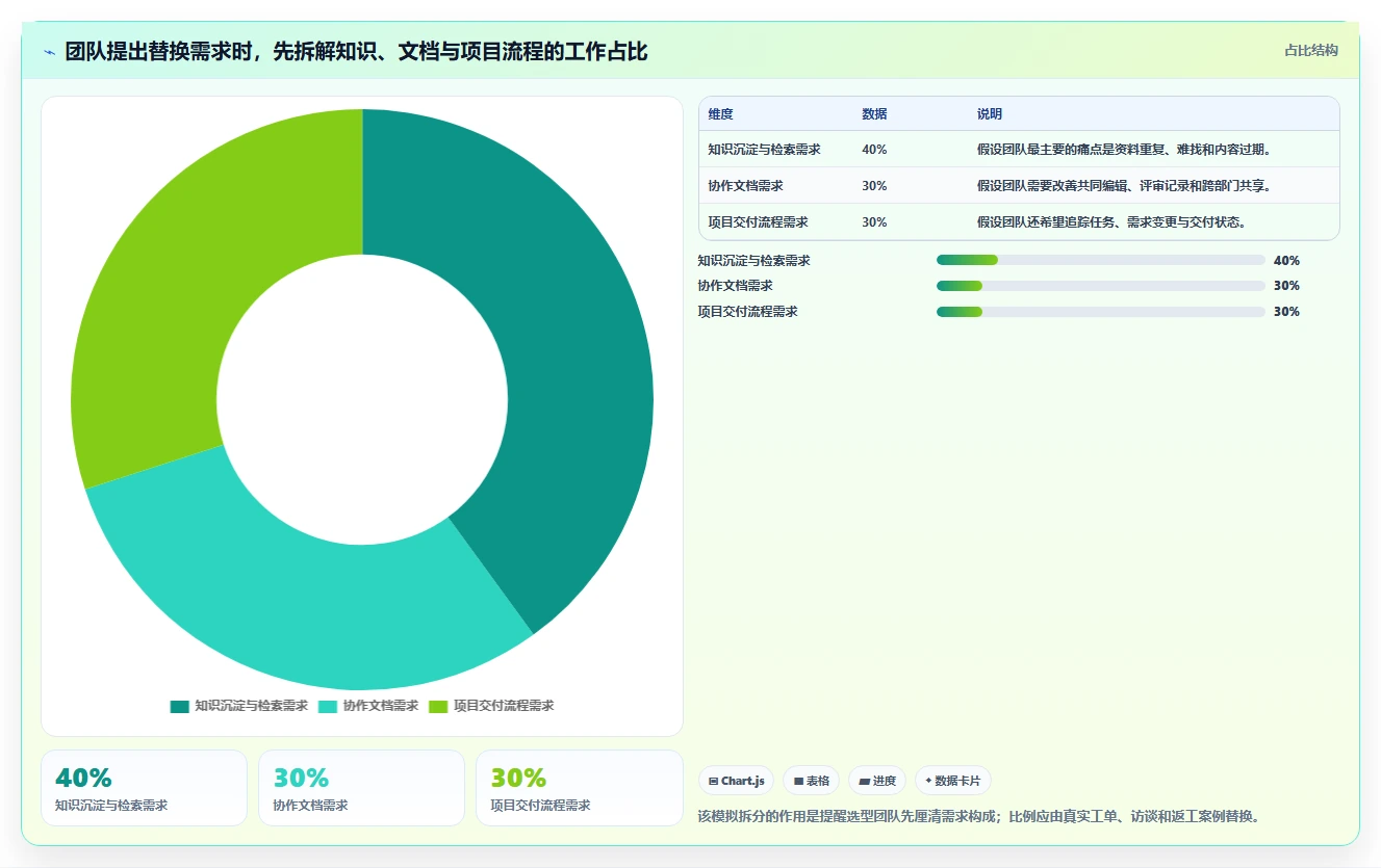 企业协作新选择:5大类似Confluence的项目管理工具对比