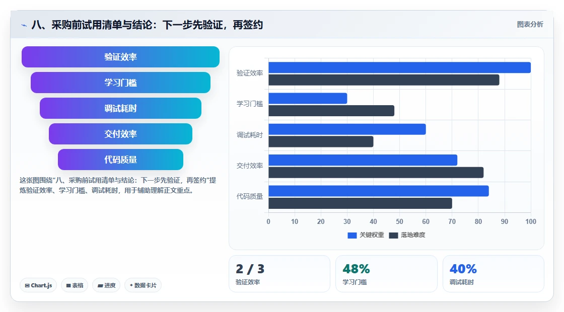 八、采购前试用清单与结论:下一步先验证,再签约