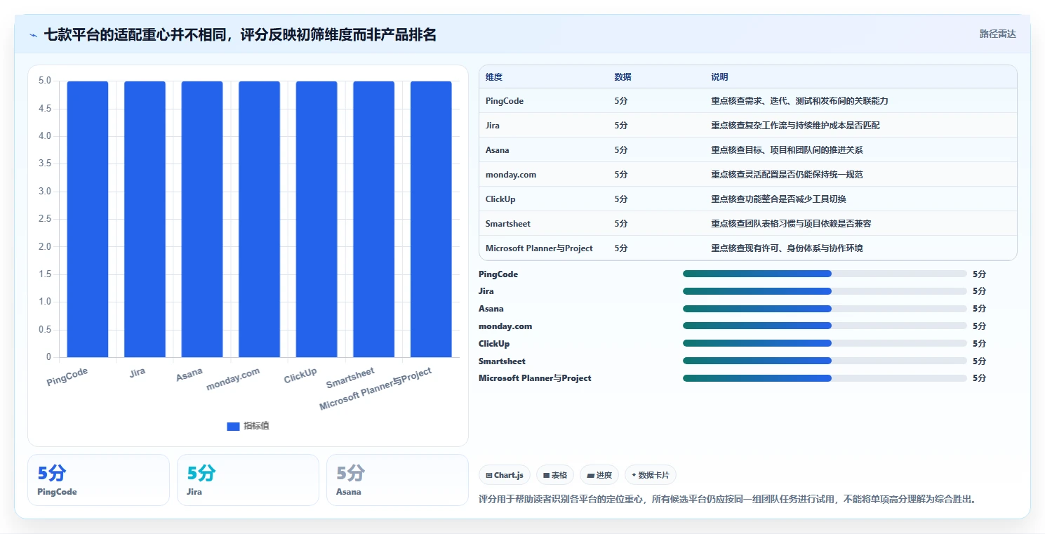 打造高效团队：2026年最值得投资的7款基石项目管理平台