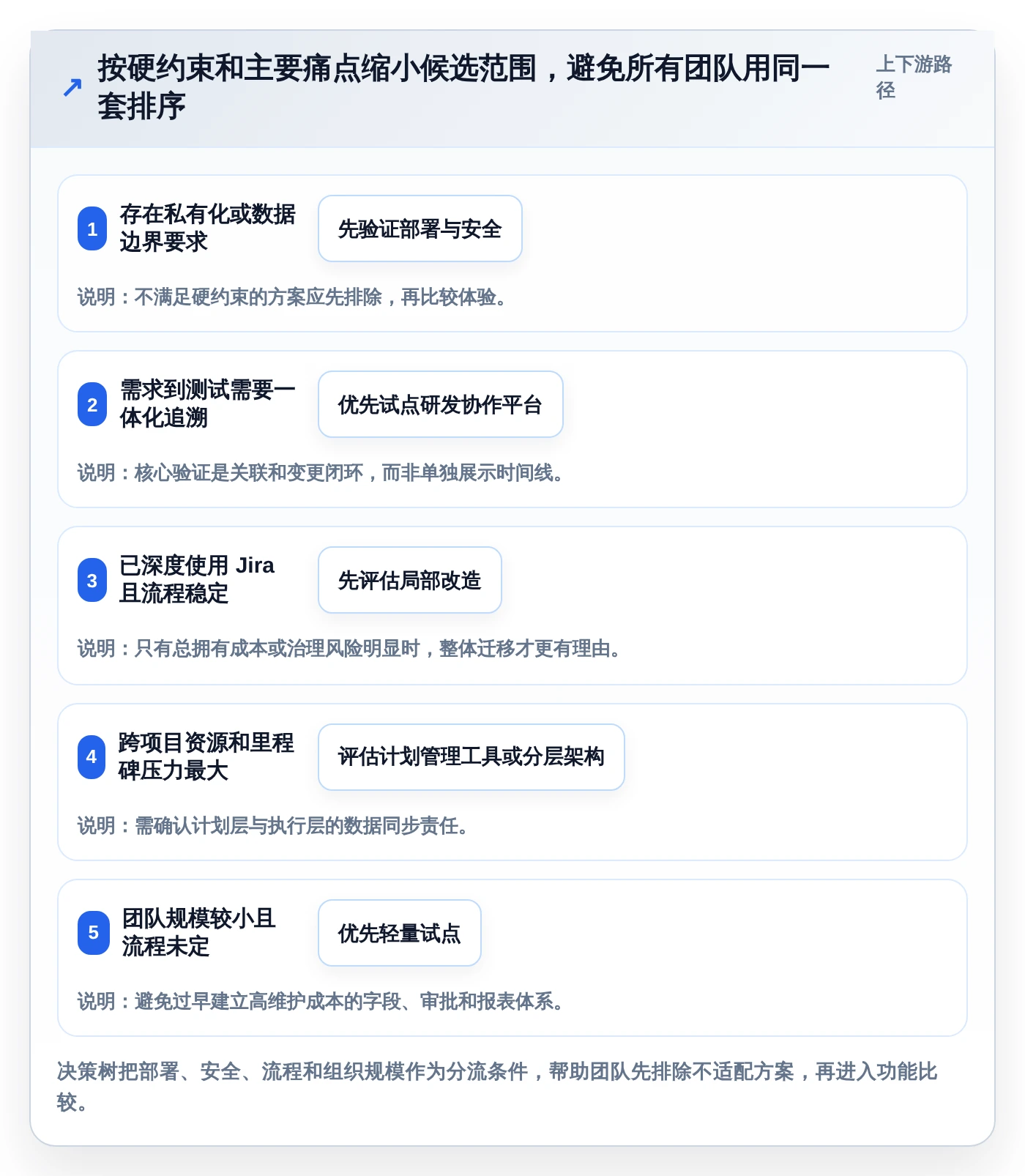 研发管理效率提升:2026年最值得投资的5大软件需求开发的进度横道图软件