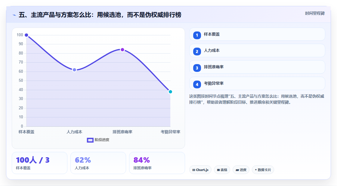 五、主流产品与方案怎么比:用候选池,而不是伪权威排行榜