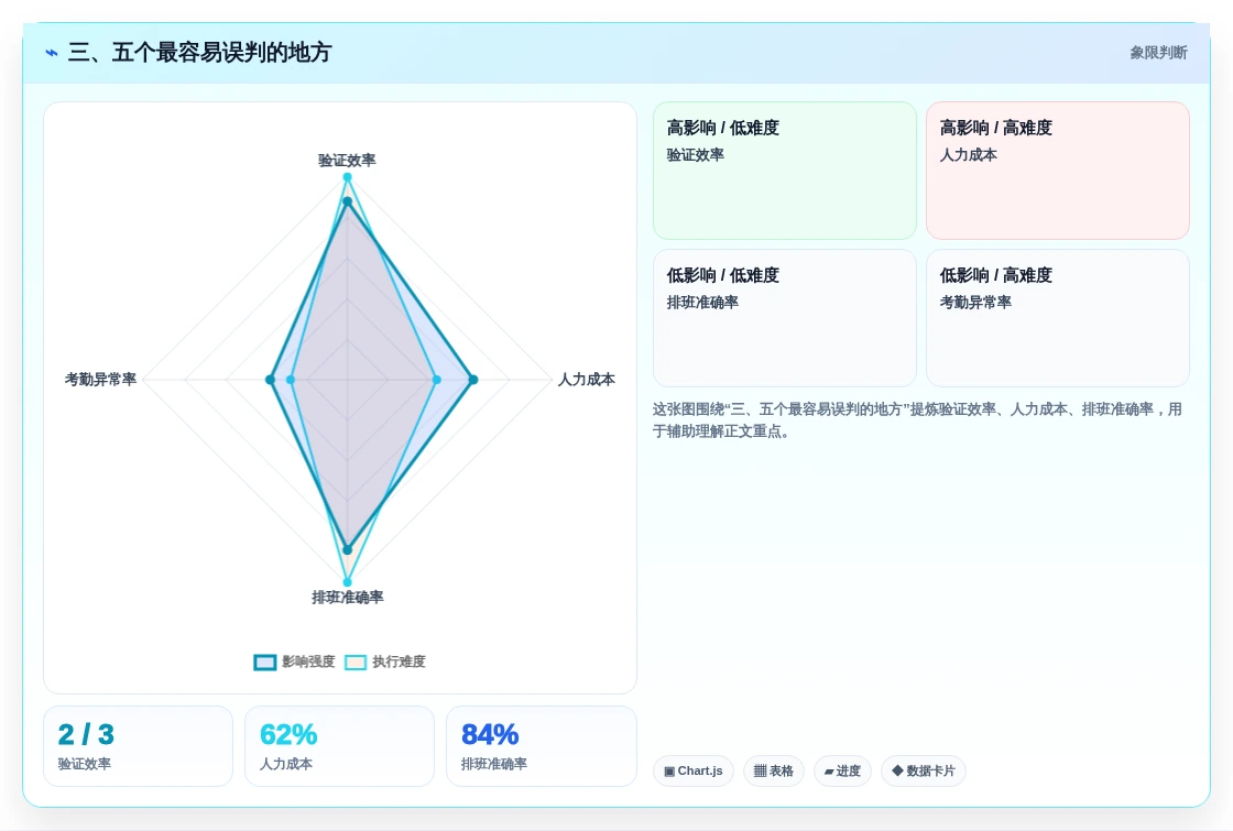 三、五个最容易误判的地方