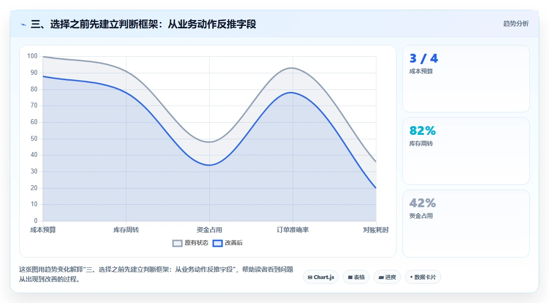 三、选择之前先建立判断框架:从业务动作反推字段