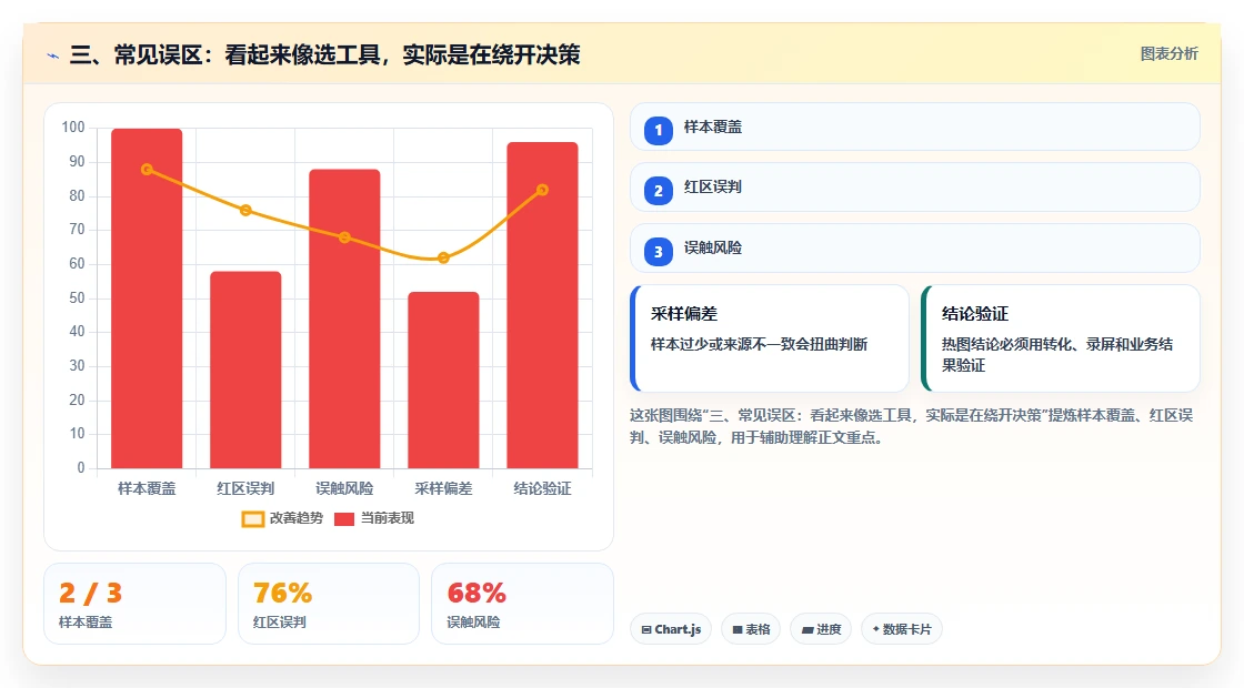 三、常见误区：看起来像选工具，实际是在绕开决策
