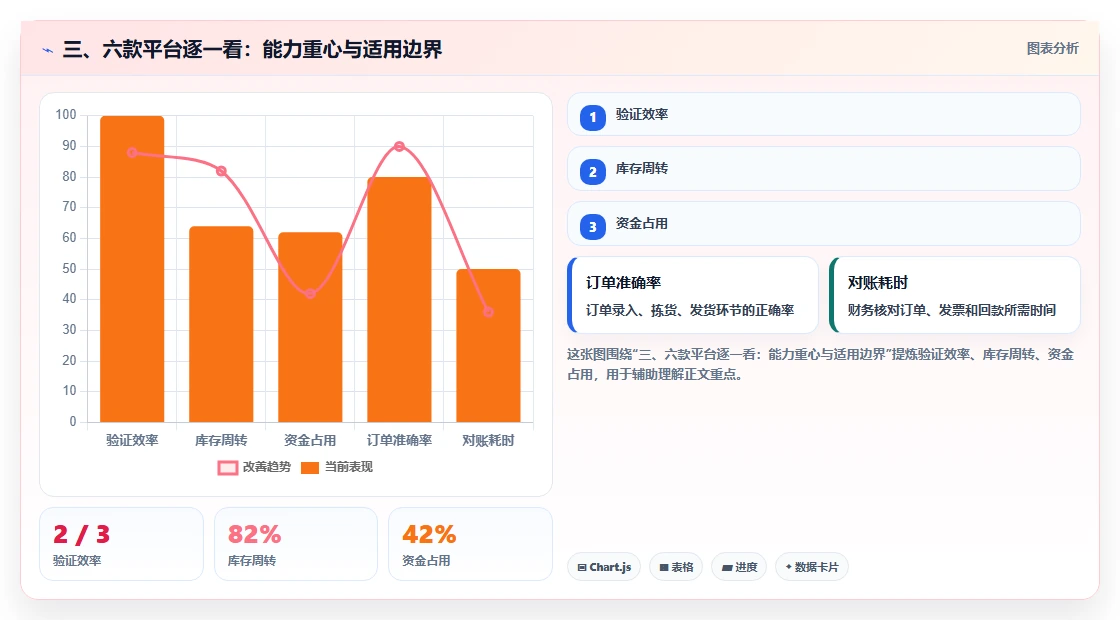 三、六款平台逐一看:能力重心与适用边界