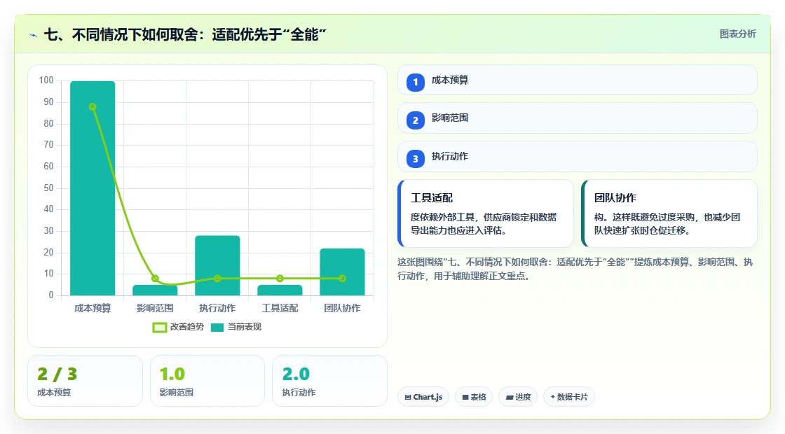 七、不同情况下如何取舍:适配优先于“全能”