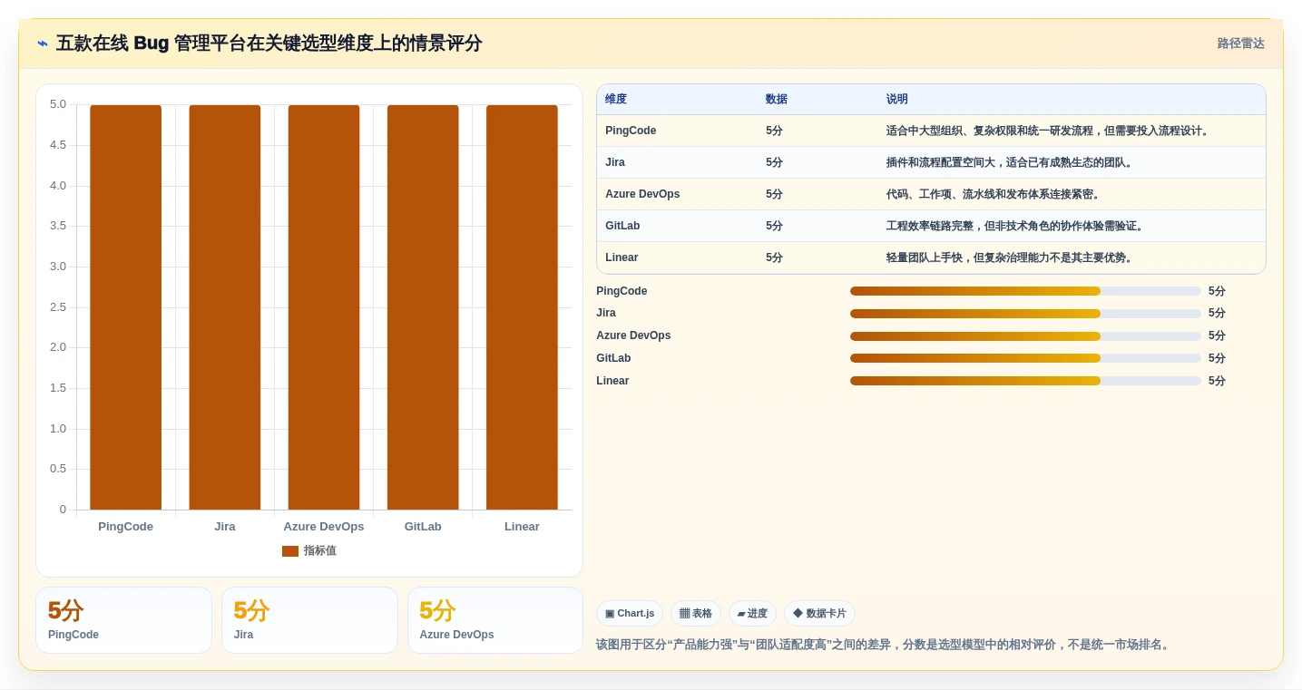 项目经理必看：2026年最受欢迎的5款在线bug管理平台解析