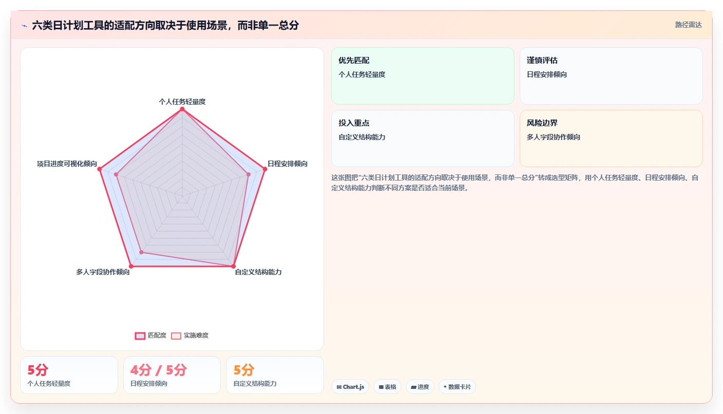 2026年效率王者：6款顶级日进度计划表工具大比拼
