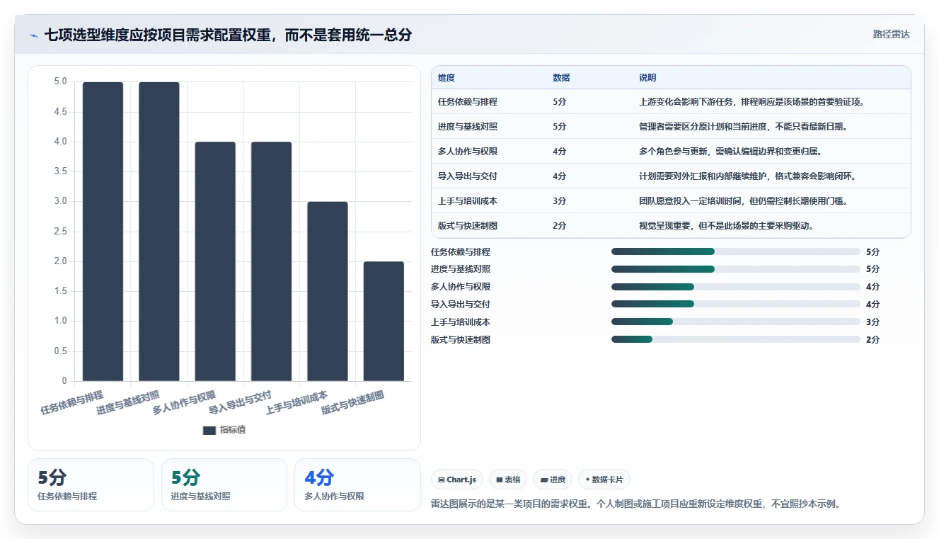 进度计划横道图软件工具选型指南:2026 年必备的 5 大工具