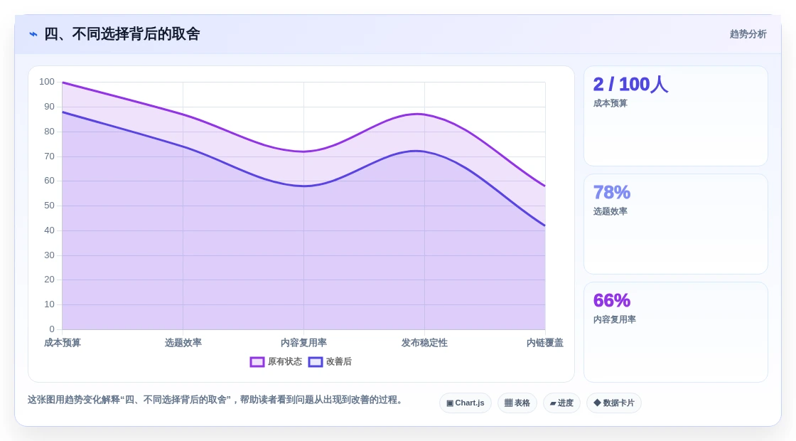 四、不同选择背后的取舍