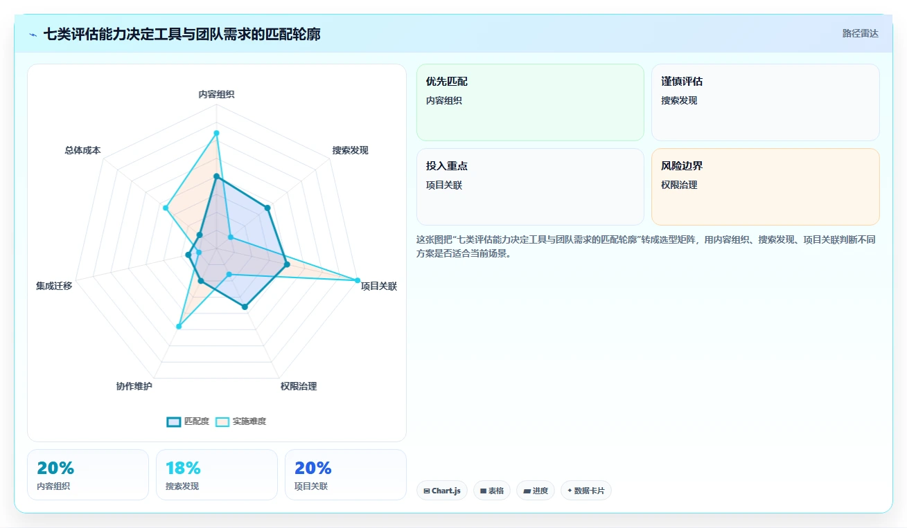 项目管理必备!2026 年最佳知识库管理软件工具对比
