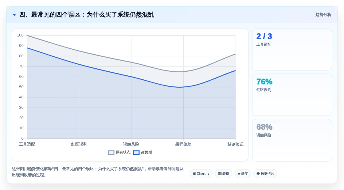 四、最常见的四个误区:为什么买了系统仍然混乱