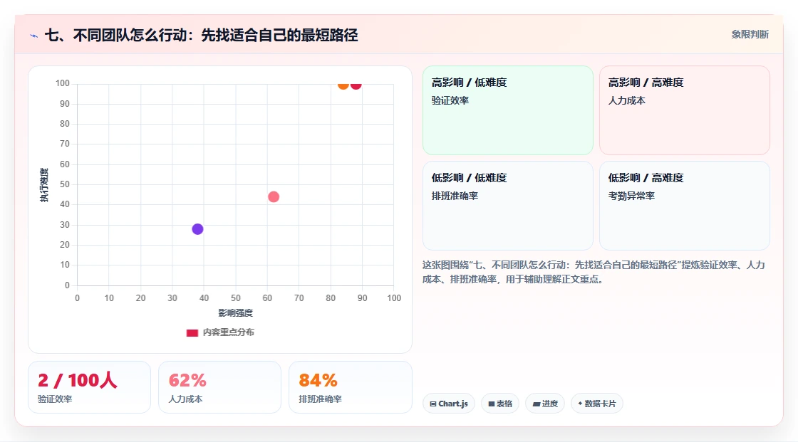 七、不同团队怎么行动:先找适合自己的最短路径