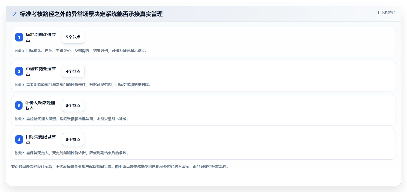 如何在 2026 年选择最适合企业的绩效管理系统工具?