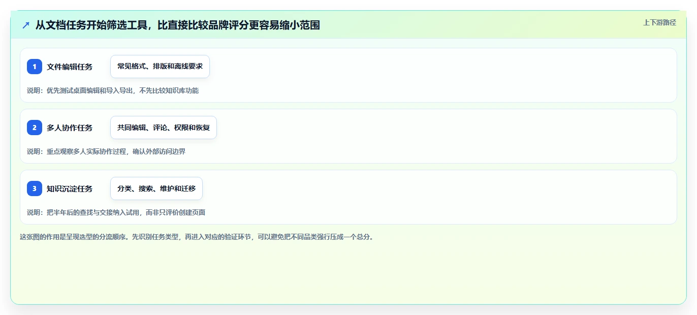 文档工具工具盘点：2026 年最热门的 6 款工具