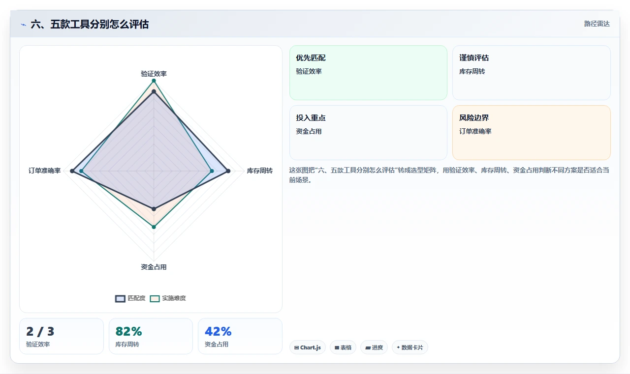 六、五款工具分别怎么评估