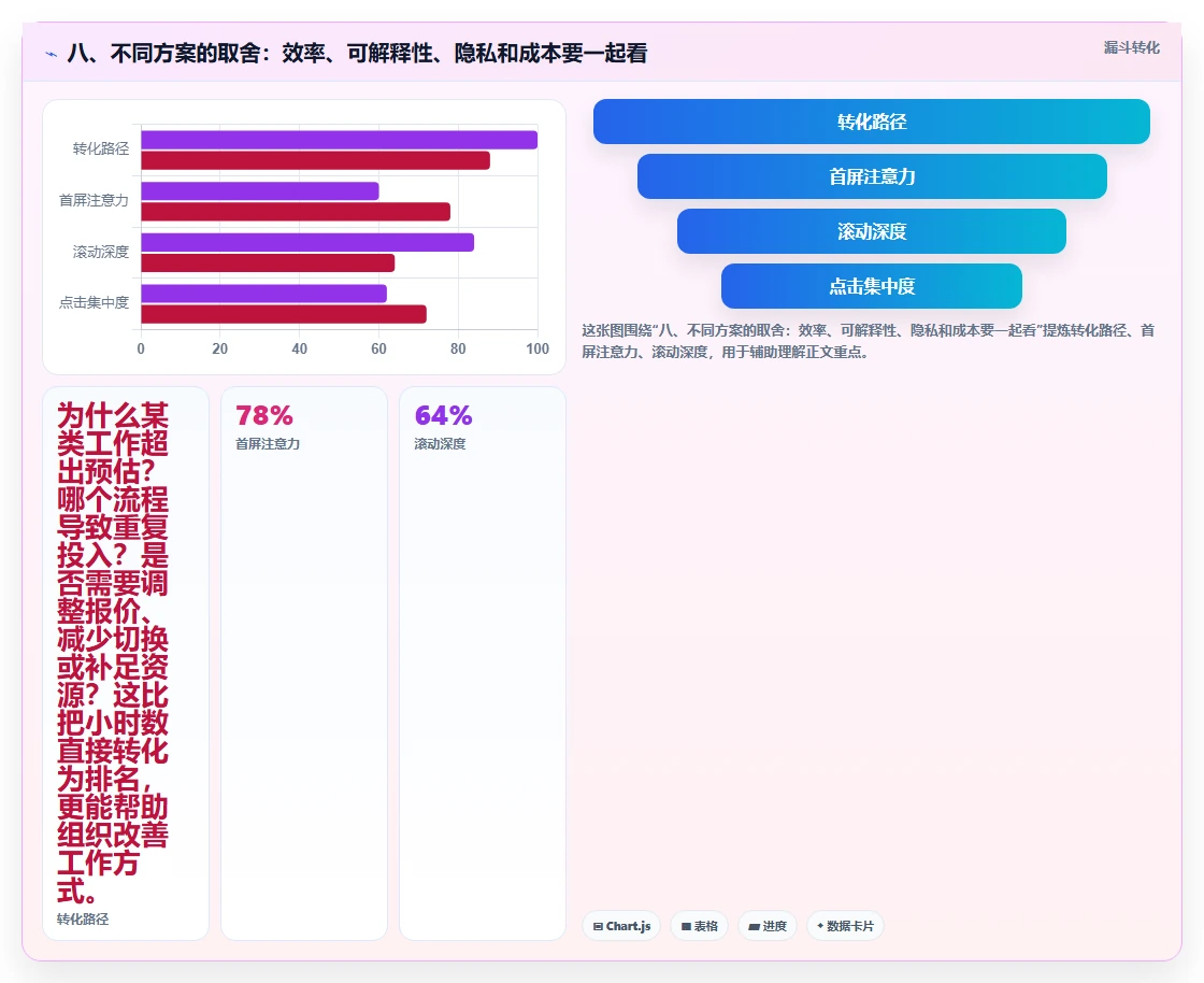 八、不同方案的取舍:效率、可解释性、隐私和成本要一起看