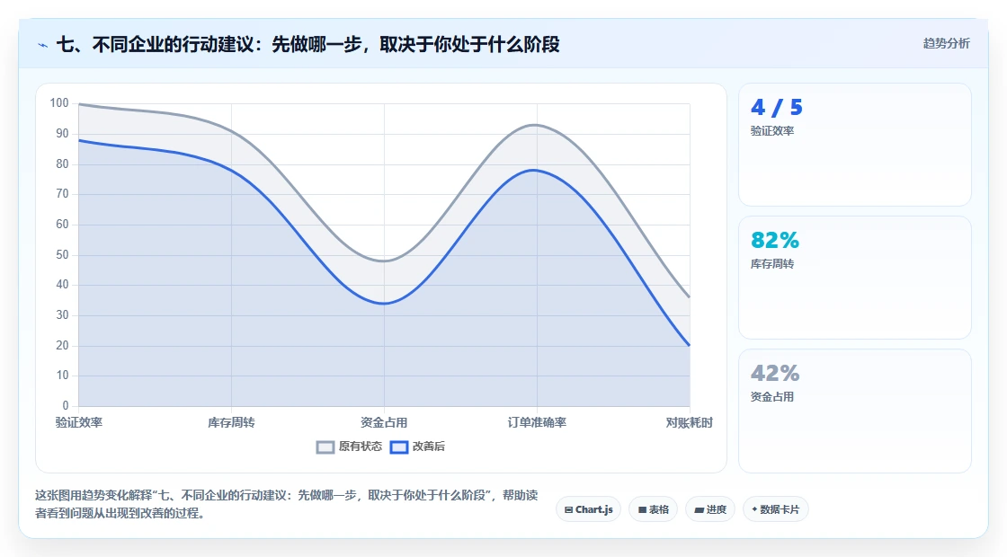七、不同企业的行动建议：先做哪一步，取决于你处于什么阶段