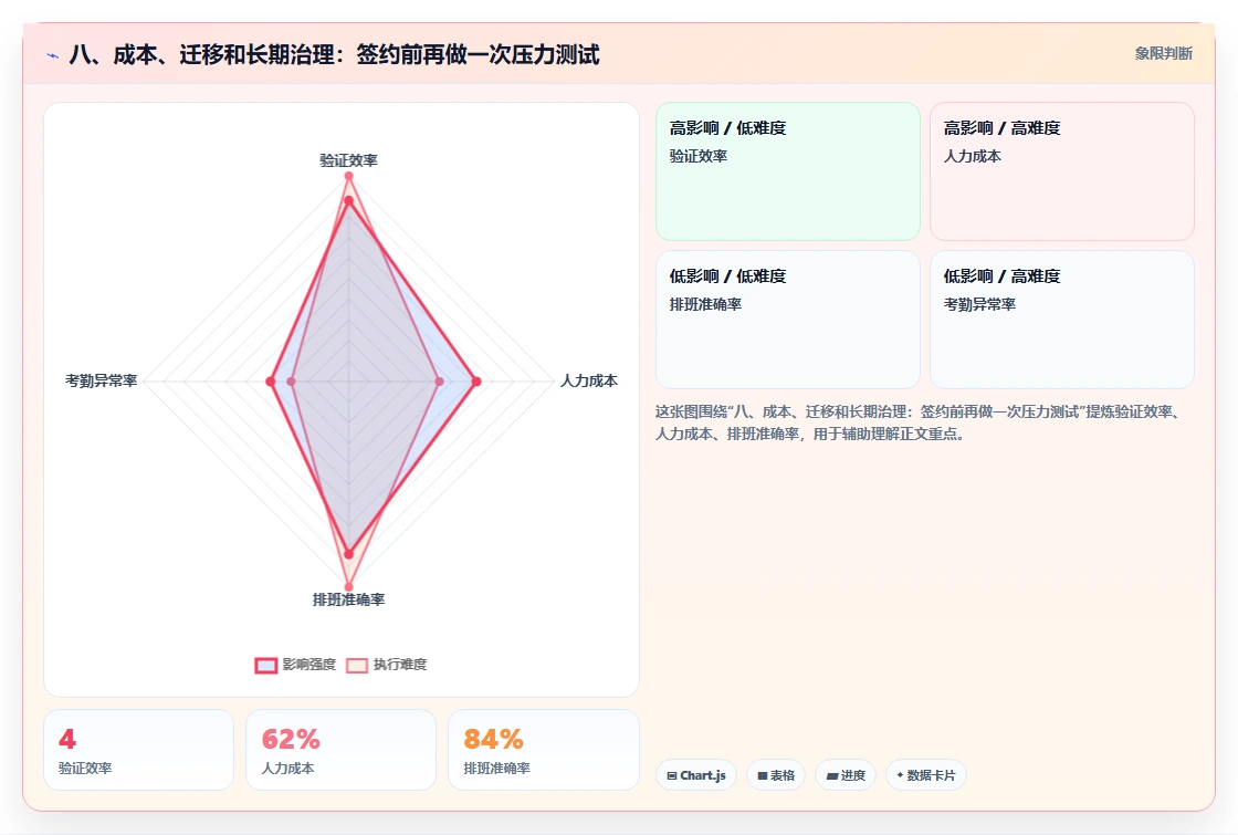 八、成本、迁移和长期治理：签约前再做一次压力测试