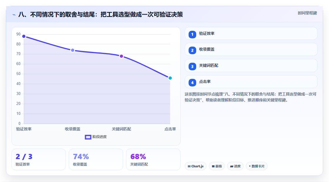 八、不同情况下的取舍与结尾:把工具选型做成一次可验证决策