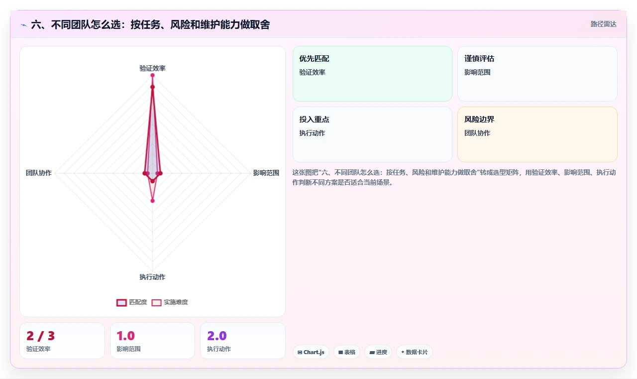 六、不同团队怎么选:按任务、风险和维护能力做取舍