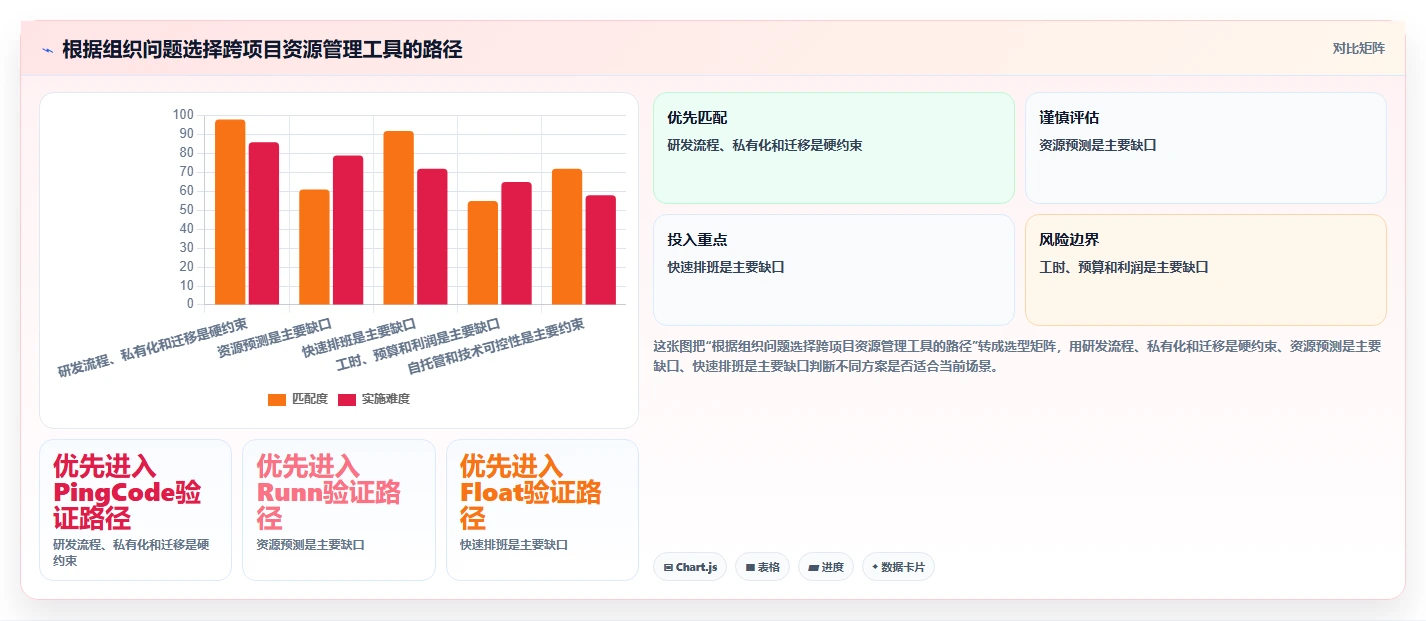 项目经理必读:2026年跨项目资源管理工具选型指南 - 6款新兴工具评测