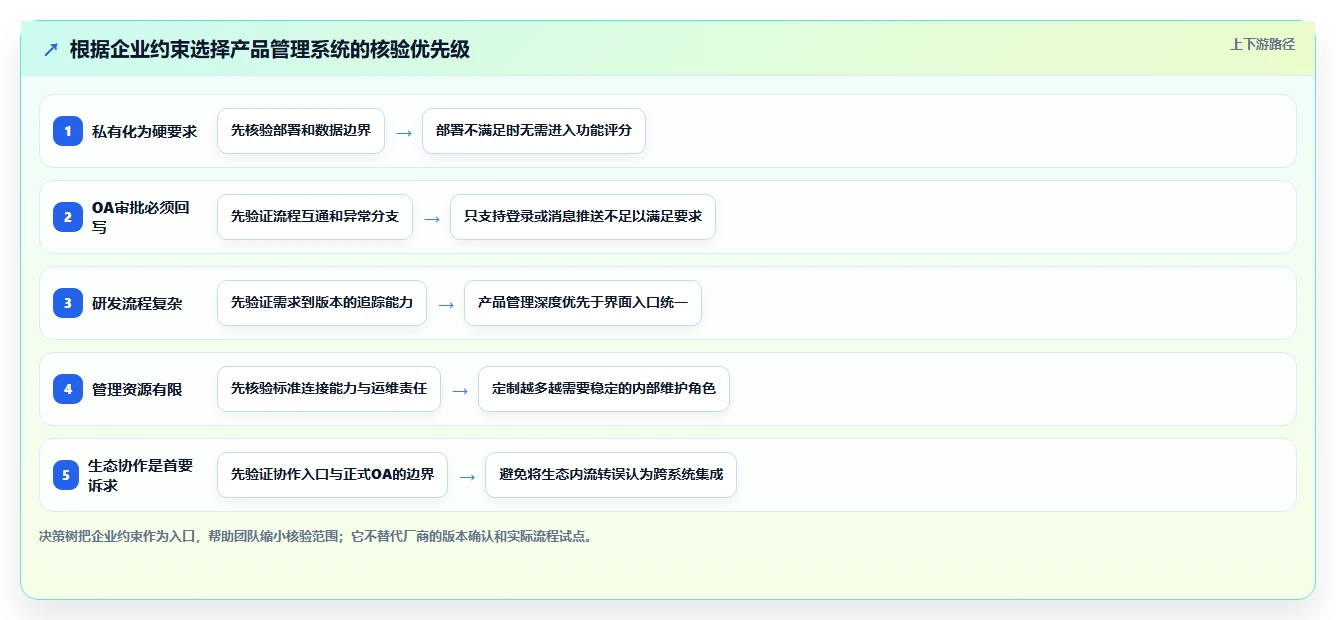 2026年能对接OA的产品管理系统哪家好?五款主流工具选型指南