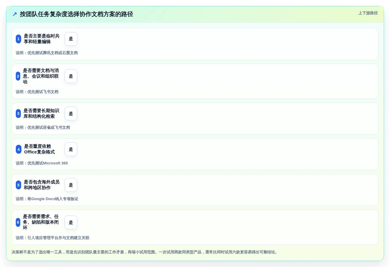 2026年效率之选:6款顶级多人协作编辑文档软件全面对比