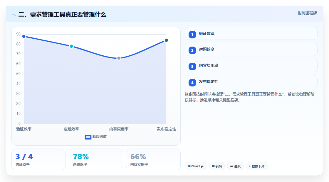 二、需求管理工具真正要管理什么