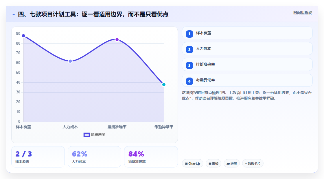 四、七款项目计划工具：逐一看适用边界，而不是只看优点
