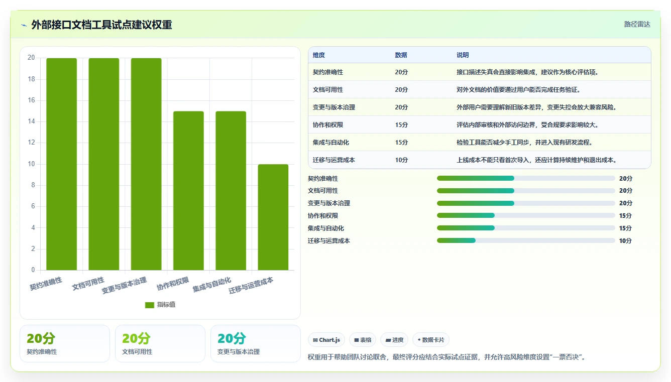 研发团队必备：2026年最受欢迎的5大对外接口文档管理工具盘点