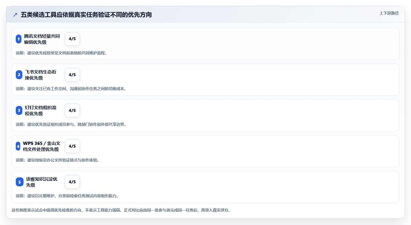 团队协作新标准：2026年最受欢迎的5大联合文档推荐