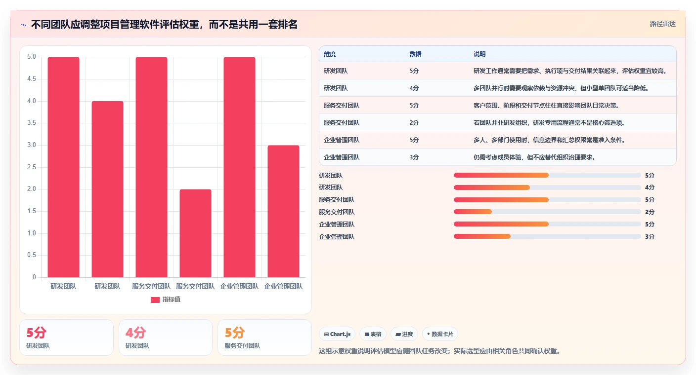 2026 年最佳项目管理软件:15 款主流平台选型指南