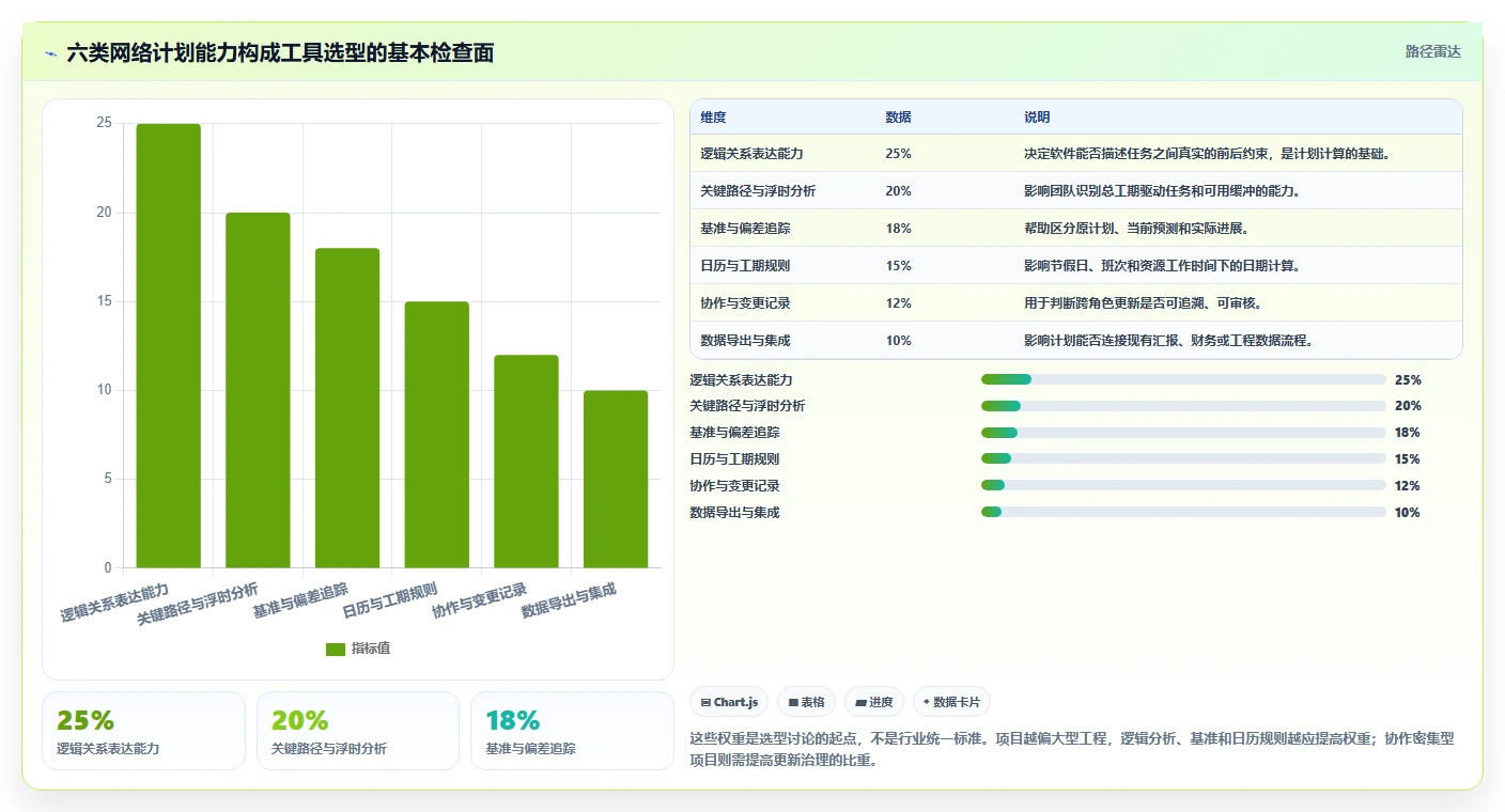 2026年项目管理革新：6款顶级编制网络计划的软件全面对比