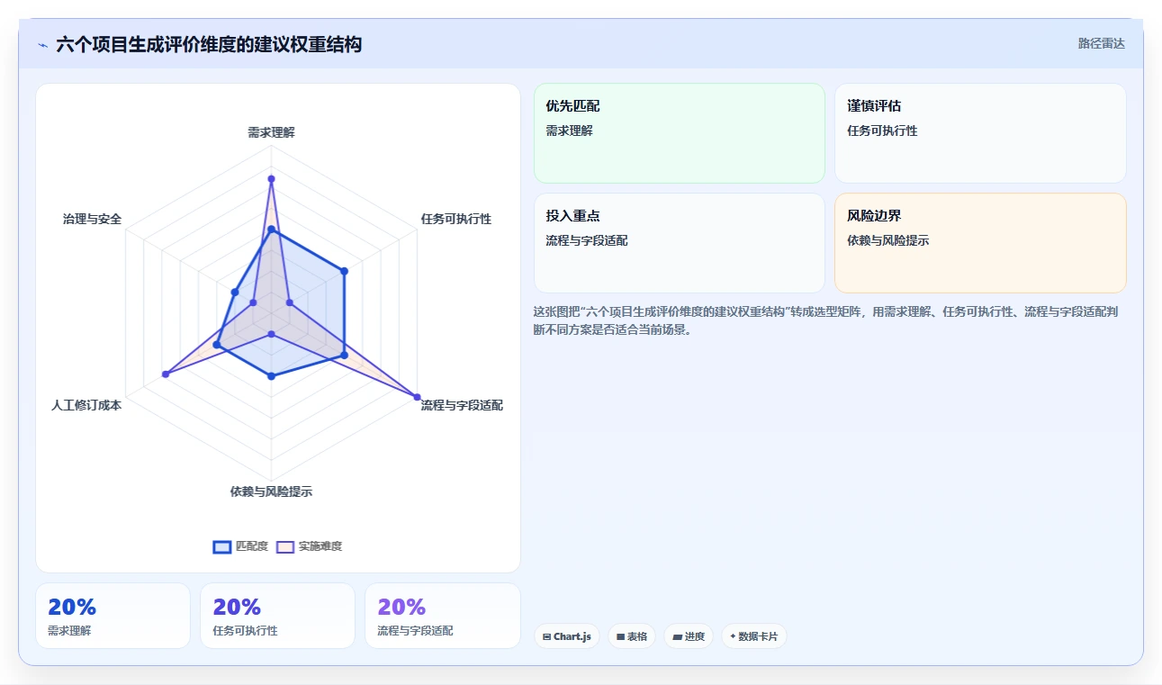 2026年效率革命：6大项目生成器工具全面对比