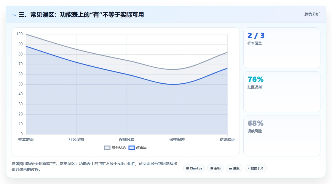 三、常见误区：功能表上的“有”不等于实际可用
