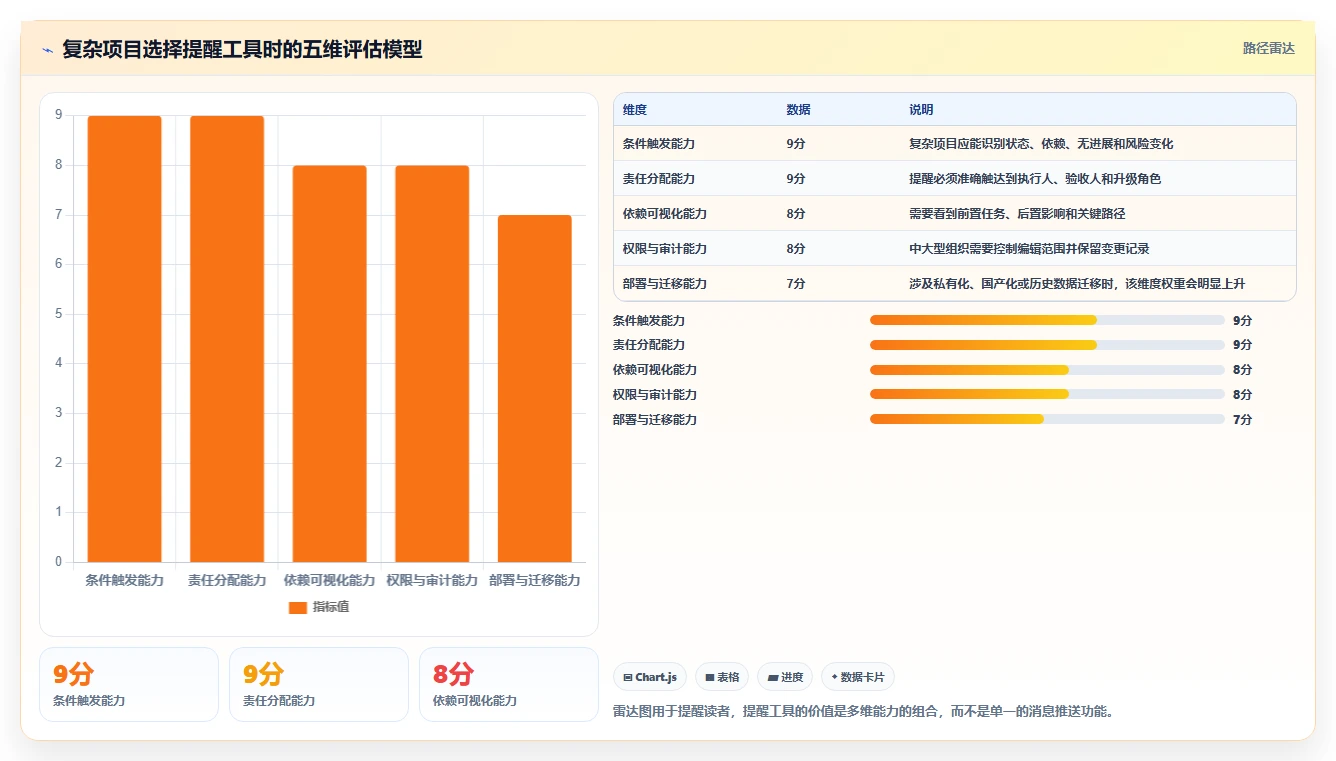 项目管理新趋势:2026年不可错过的7款项目工作提醒软件工具盘点