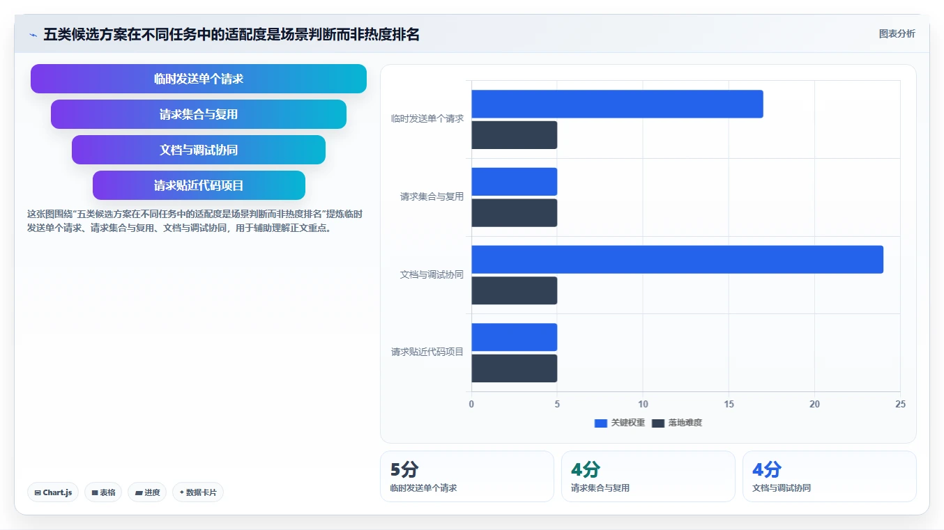 在线请求测试工具工具盘点：2026 年最热门的 5 款工具