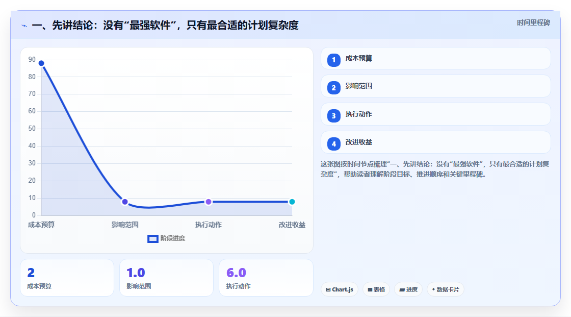 2026年项目管理效率大比拼：6款顶级进度计划软件project深度评测
