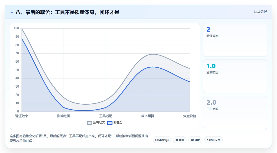 八、最后的取舍:工具不是质量本身,闭环才是