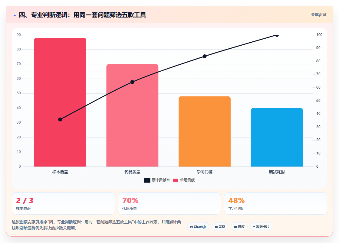 四、专业判断逻辑:用同一套问题筛选五款工具