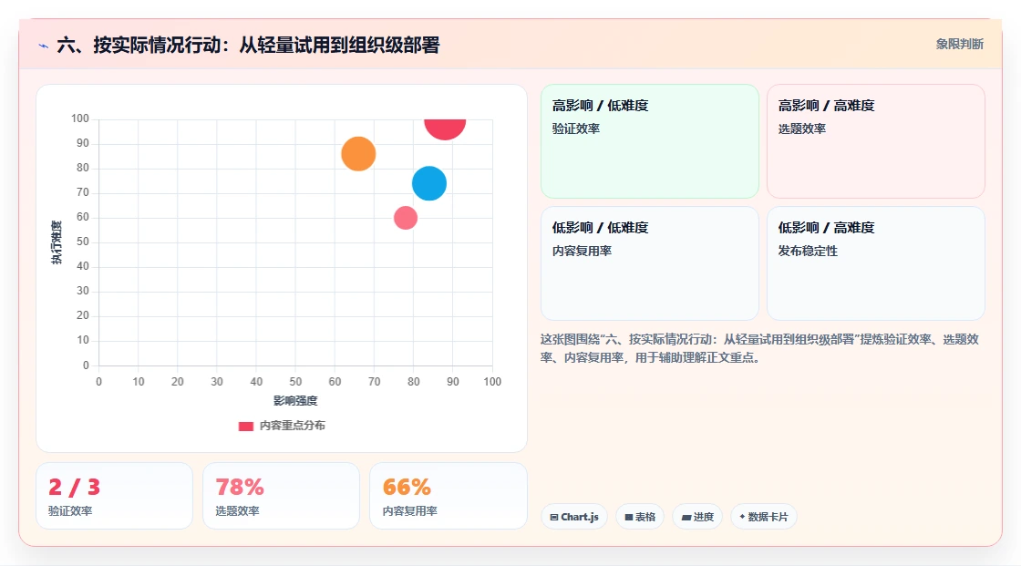 六、按实际情况行动：从轻量试用到组织级部署