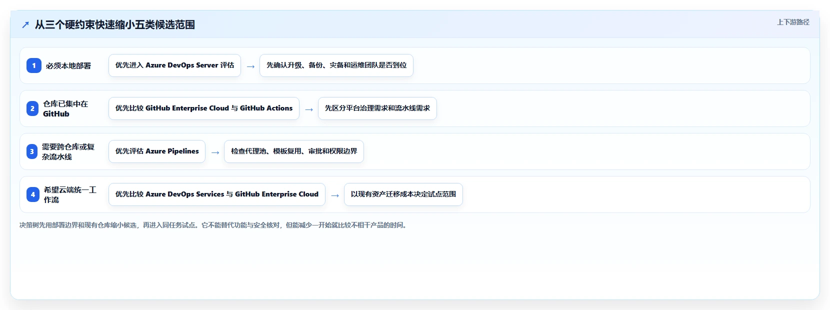 选对工具事半功倍:2026年微软DevOps工具选型指南Top5