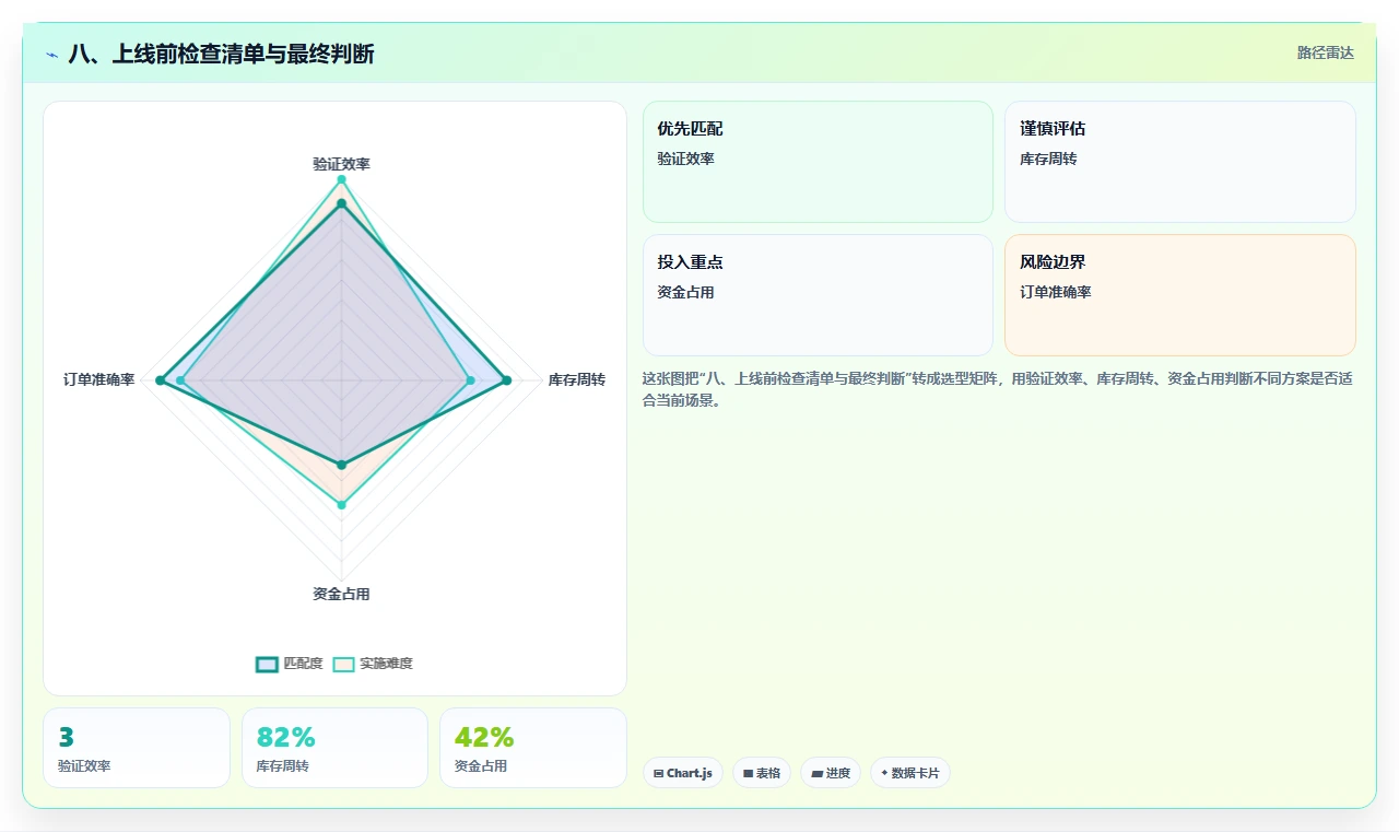 八、上线前检查清单与最终判断
