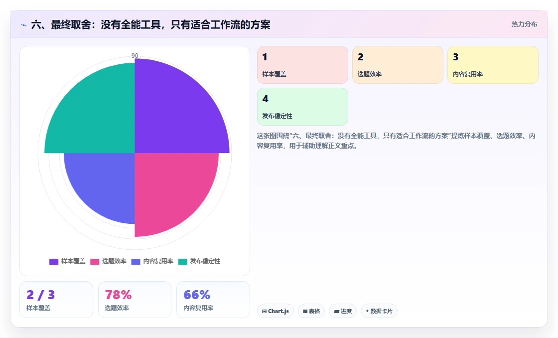 六、最终取舍:没有全能工具,只有适合工作流的方案