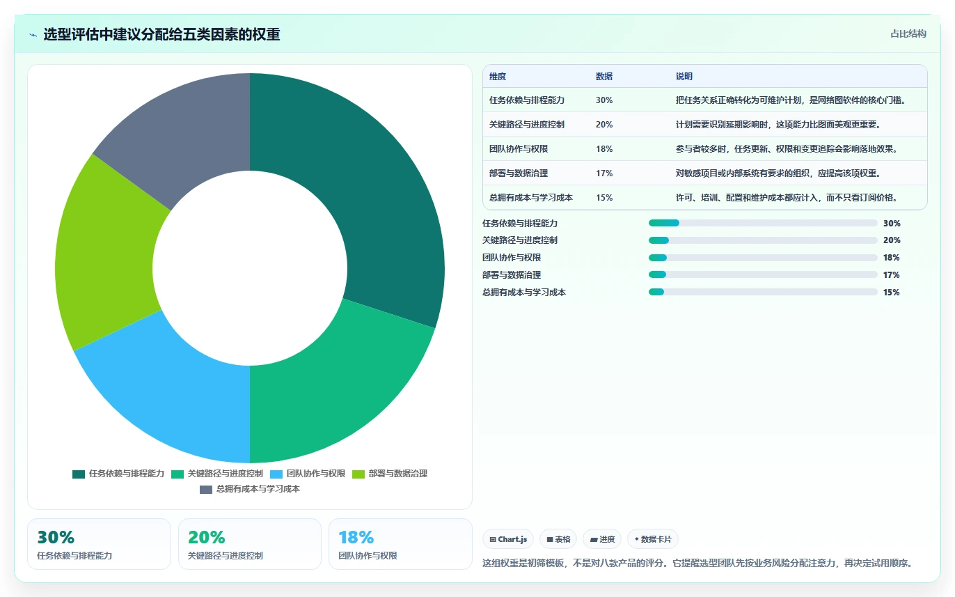 2026 年最值得关注的 8 大进度计划网络图软件推荐