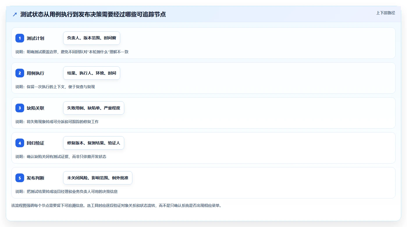 项目经理必看:2026年度6款顶级执行测试流程工具推荐